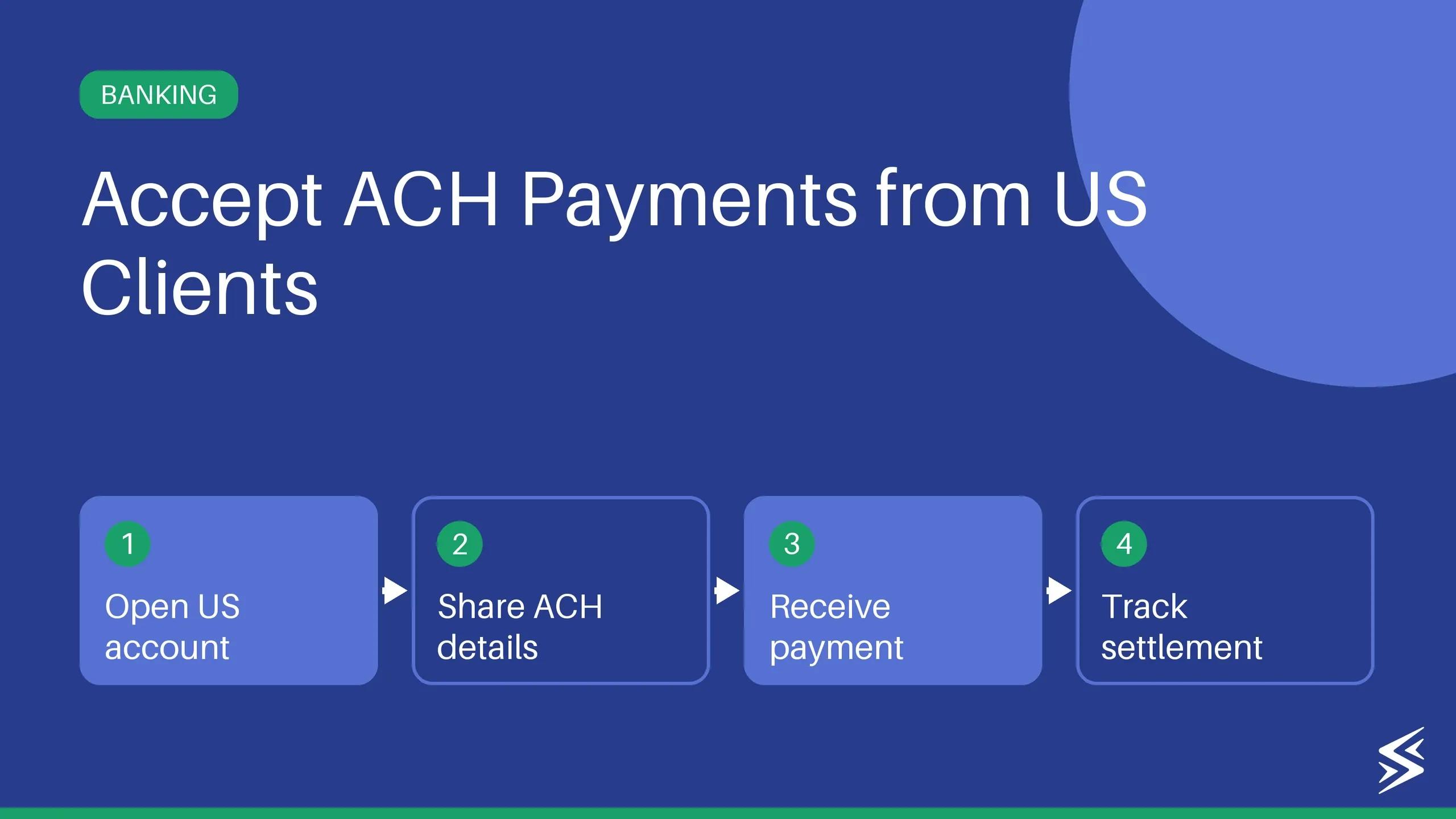 Accept ACH Payments: Setup, Fees, Timing & Common Issues (2026)