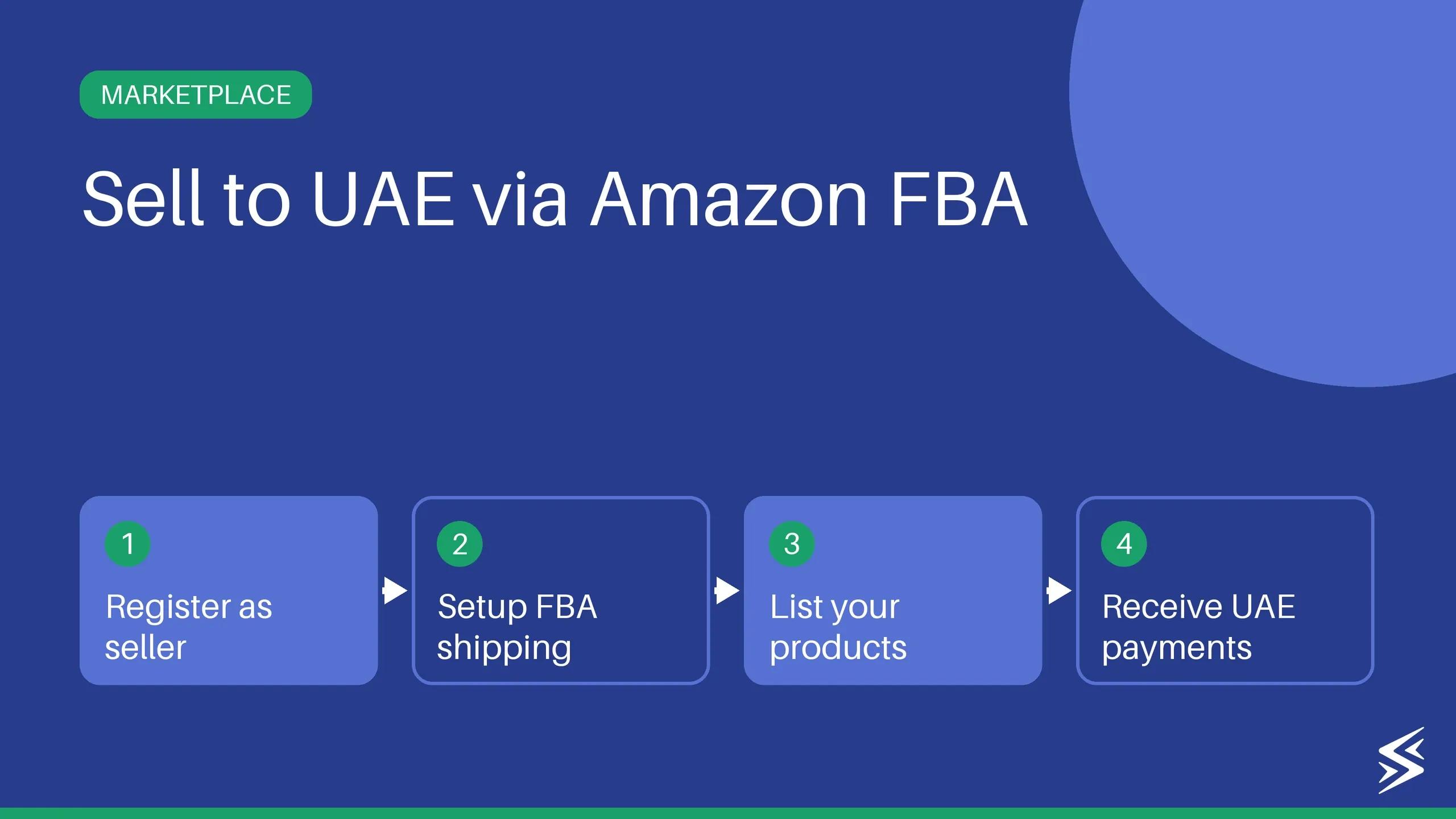 Amazon UAE for Indian Sellers (2026): Start, Scale & Get Paid