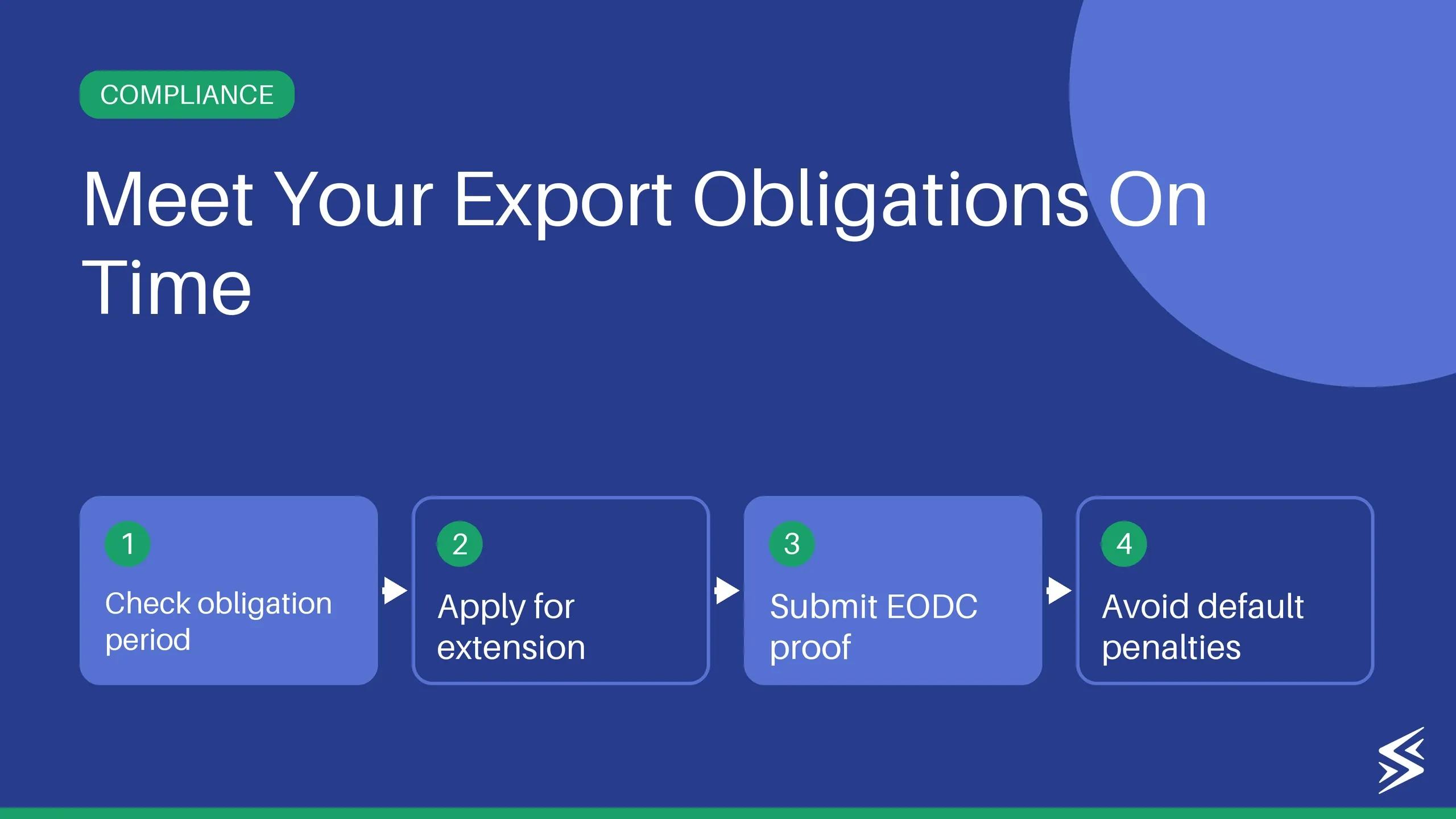 Export Obligation Period: 2026 DGFT Compliance Guide