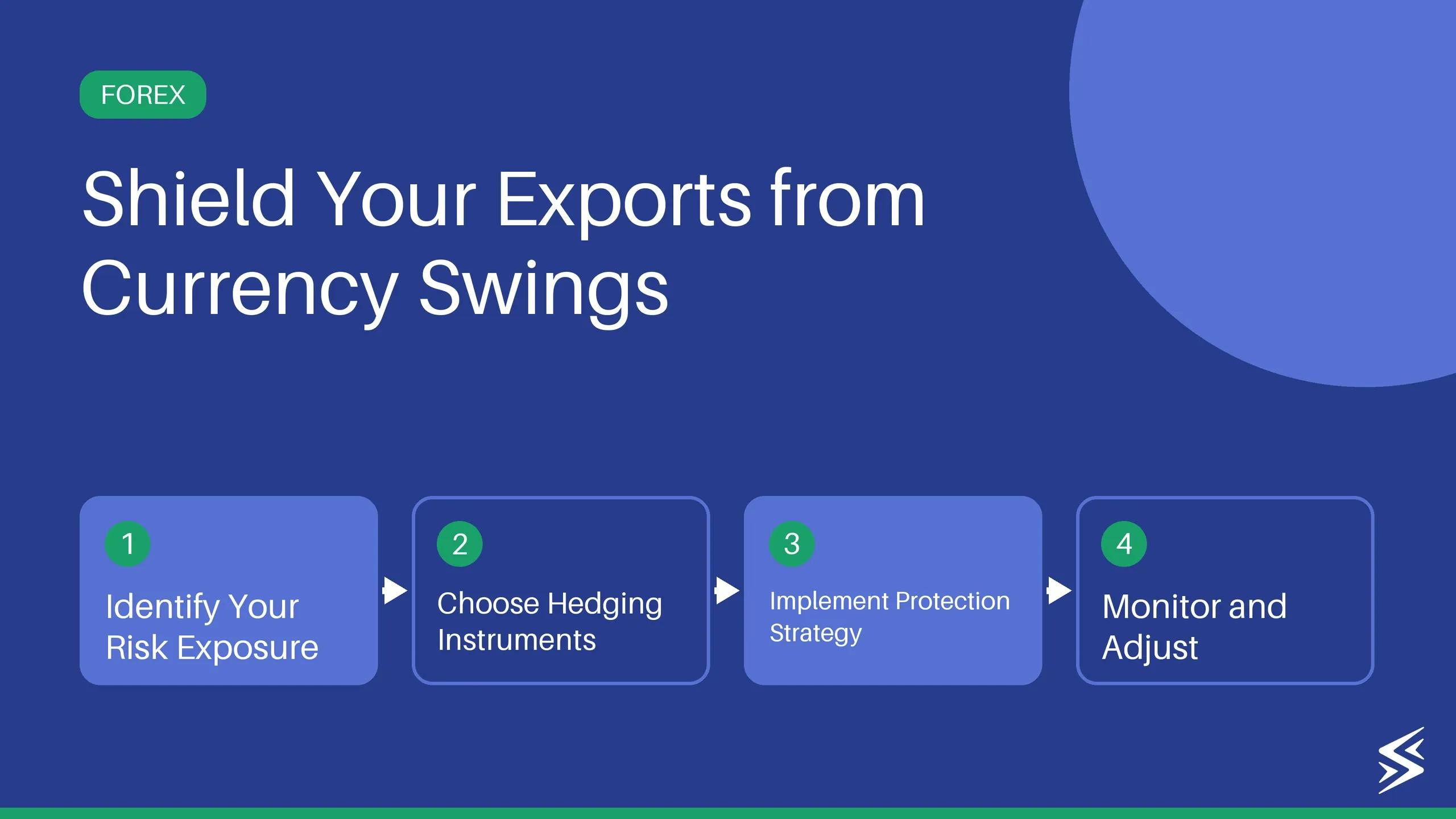 Managing Foreign Exchange Risk: Protecting Your Profits in Global Business