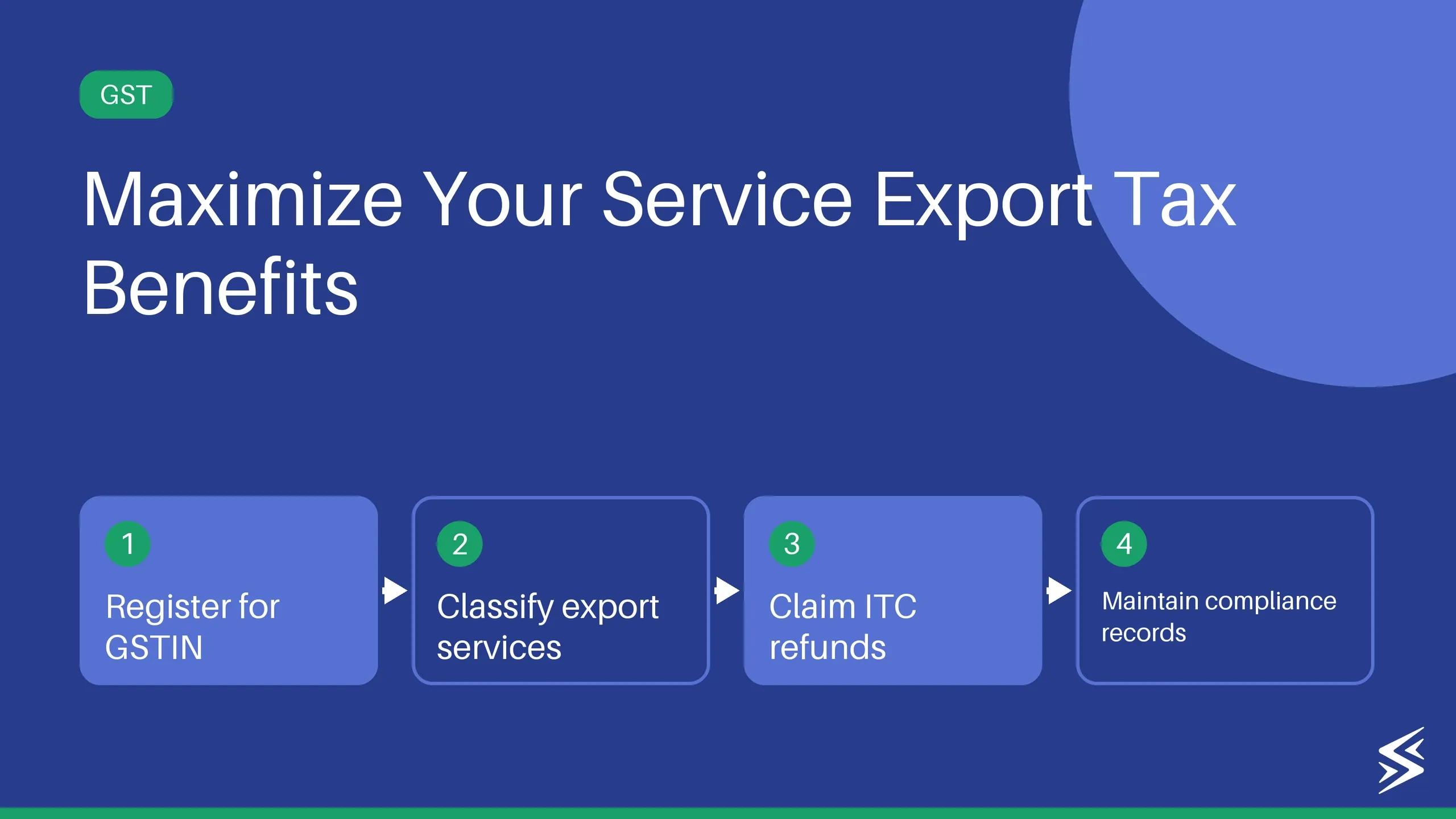 GST Requirements for International Service Sales