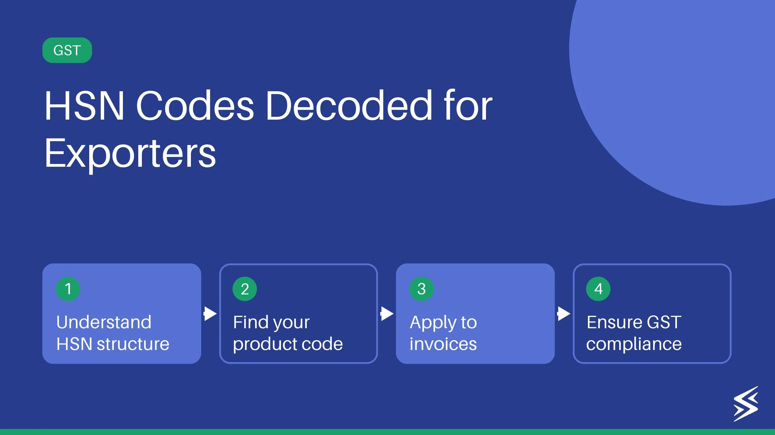 HSN Code Explained: How to Use It Right in Your Export Invoices