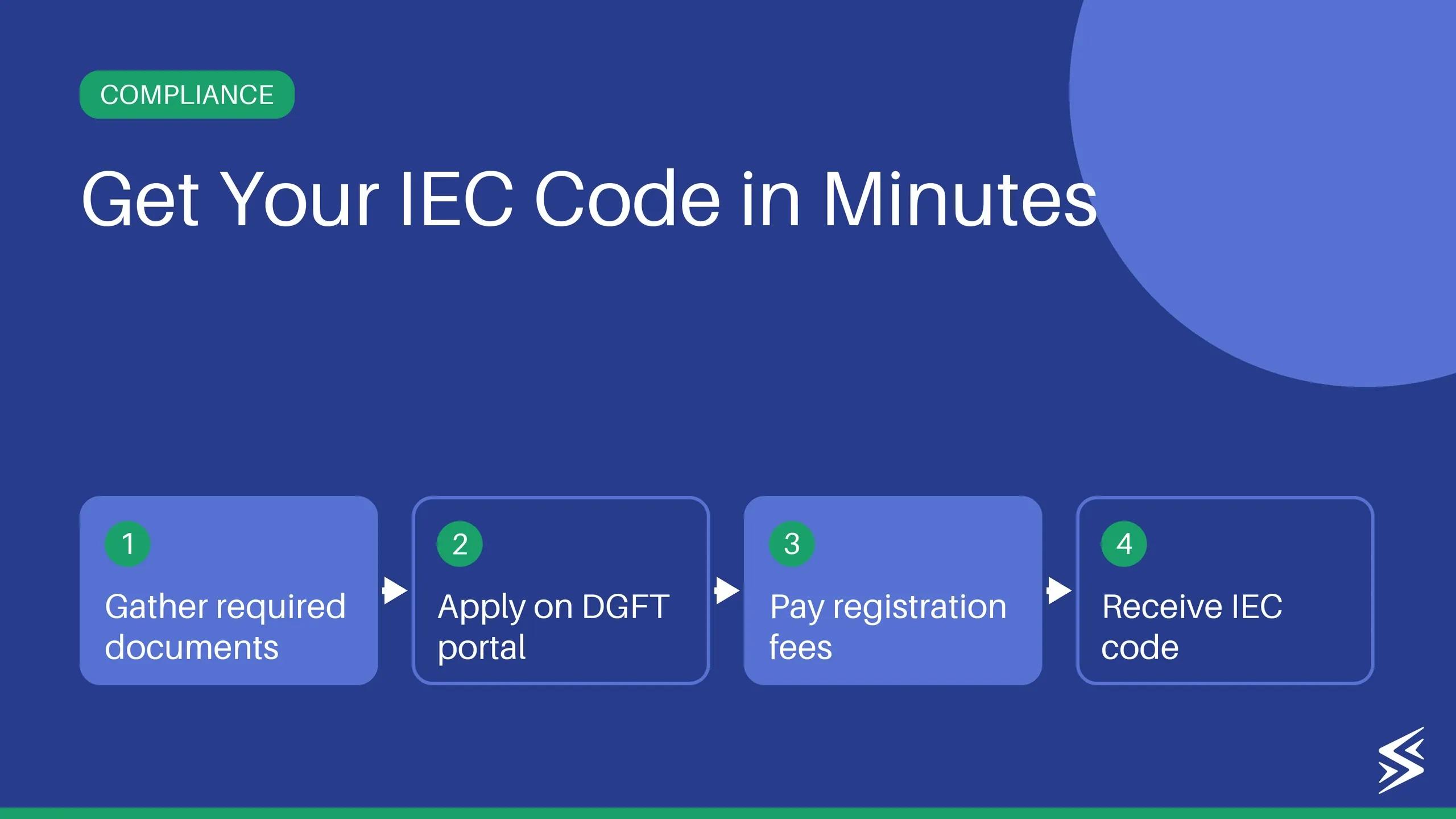 How to Apply for IEC Code in India?