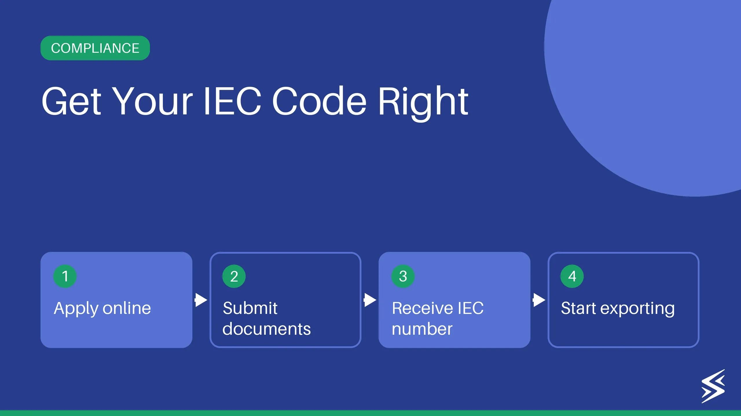 IEC Code: How to apply, Benefits, Fees
