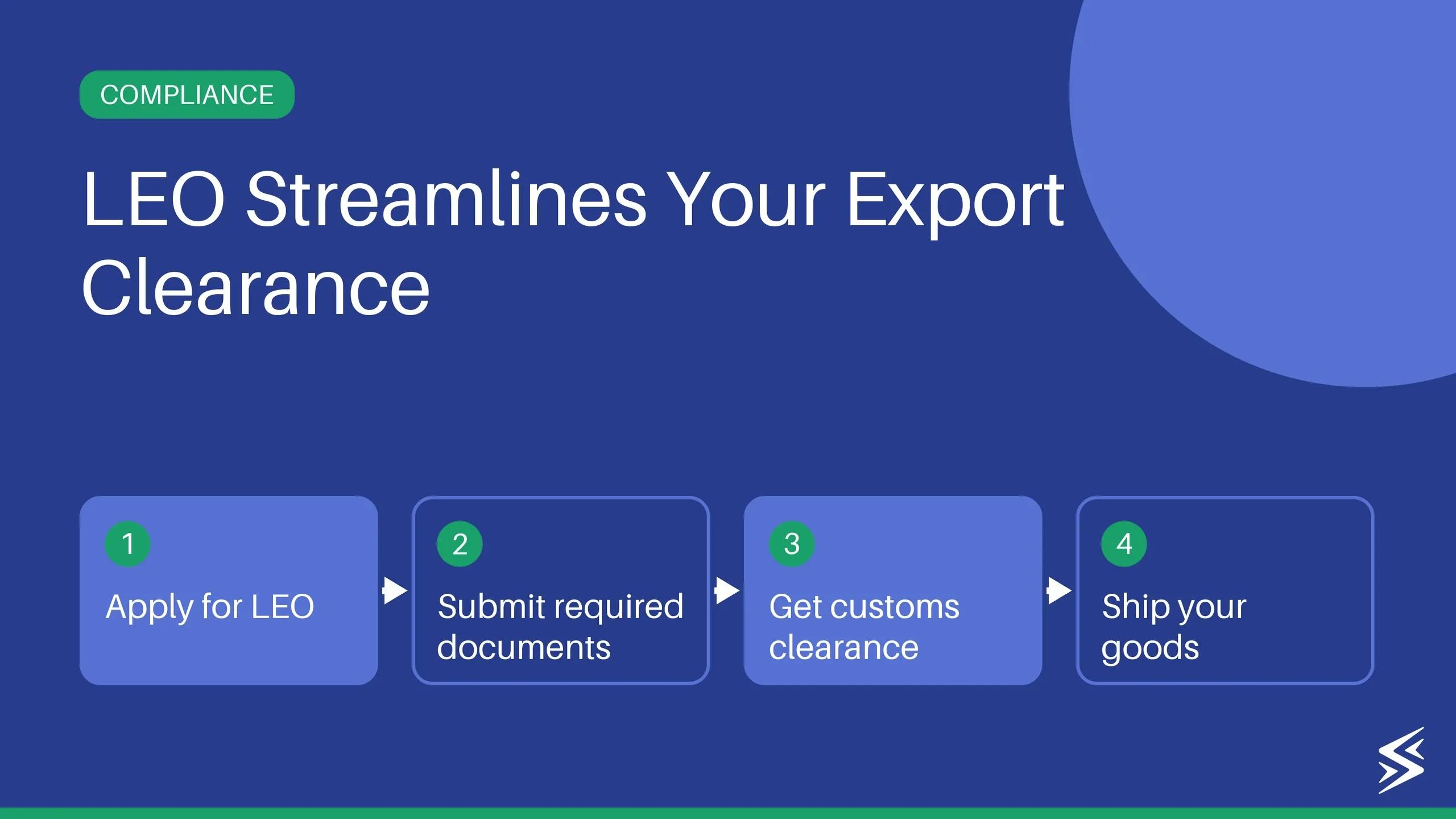 Let Export Order (LEO): Meaning, Process & Why It Matters