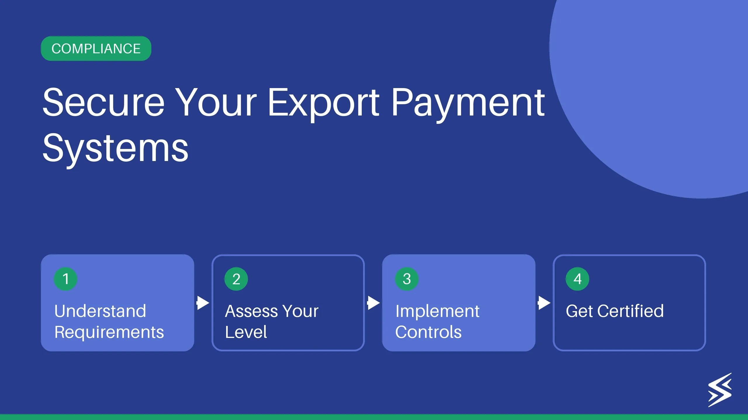 PCI DSS Compliance: Levels, Requirements & Cost