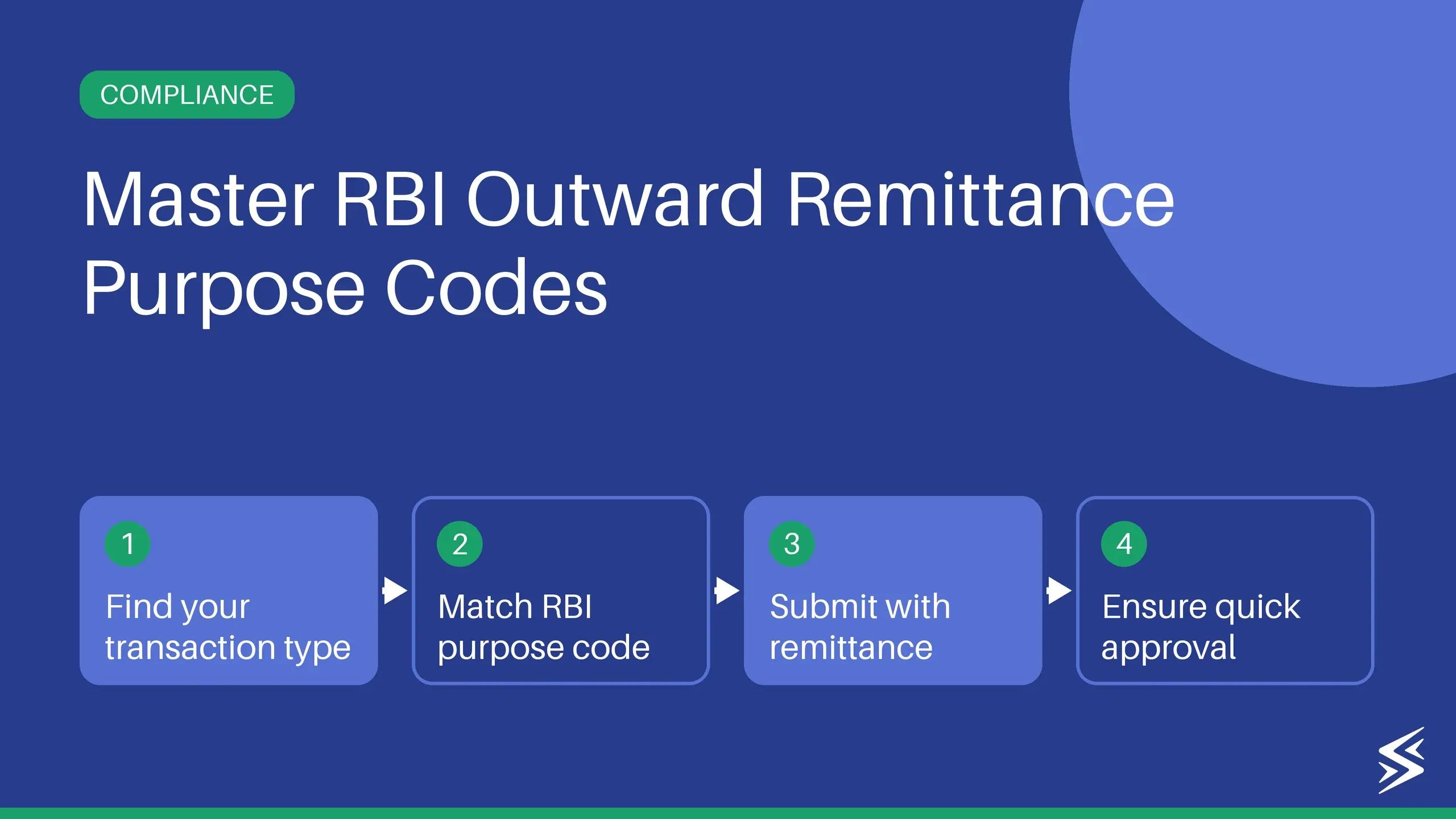 Purpose Codes for Outward Remittance: Complete RBI List