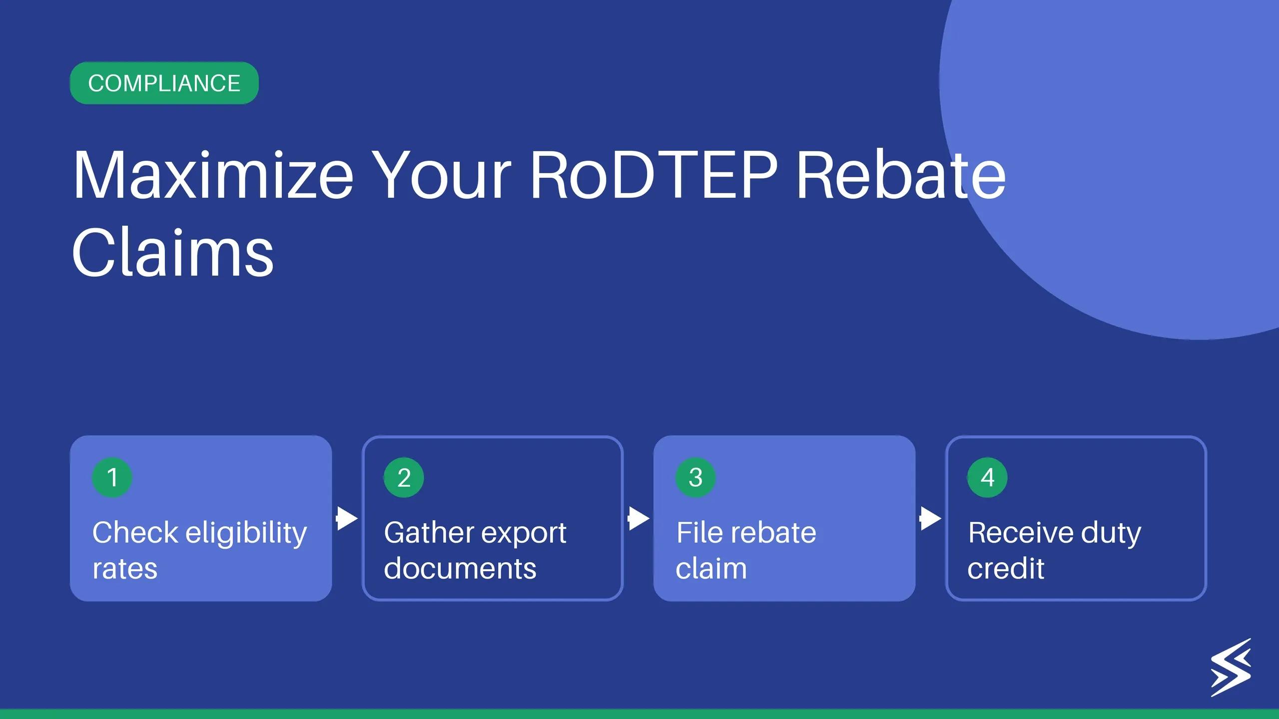 RoDTEP Scheme: Rates, Notifications and Benefits