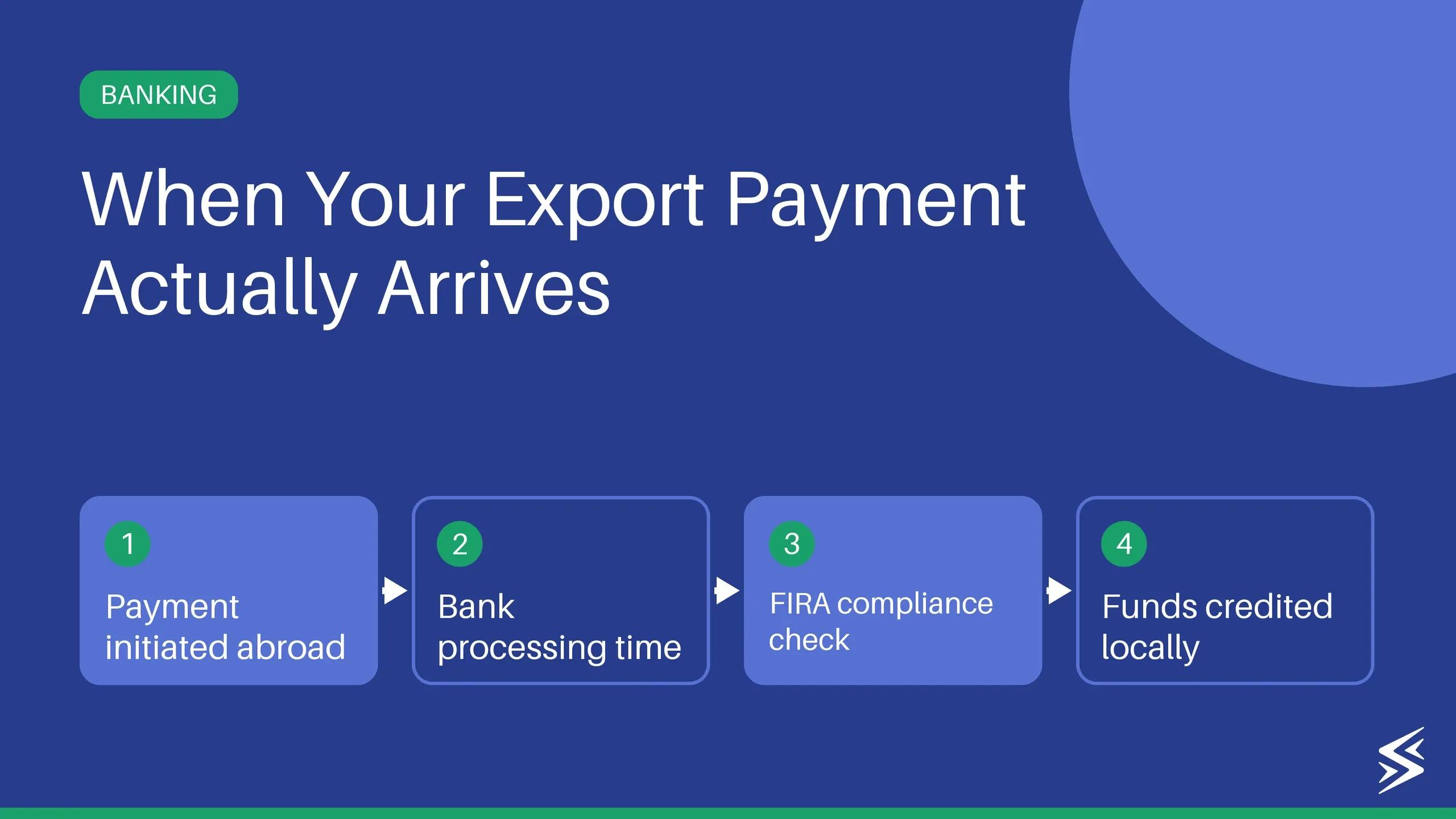 How Long Do International Wire Transfers Take?